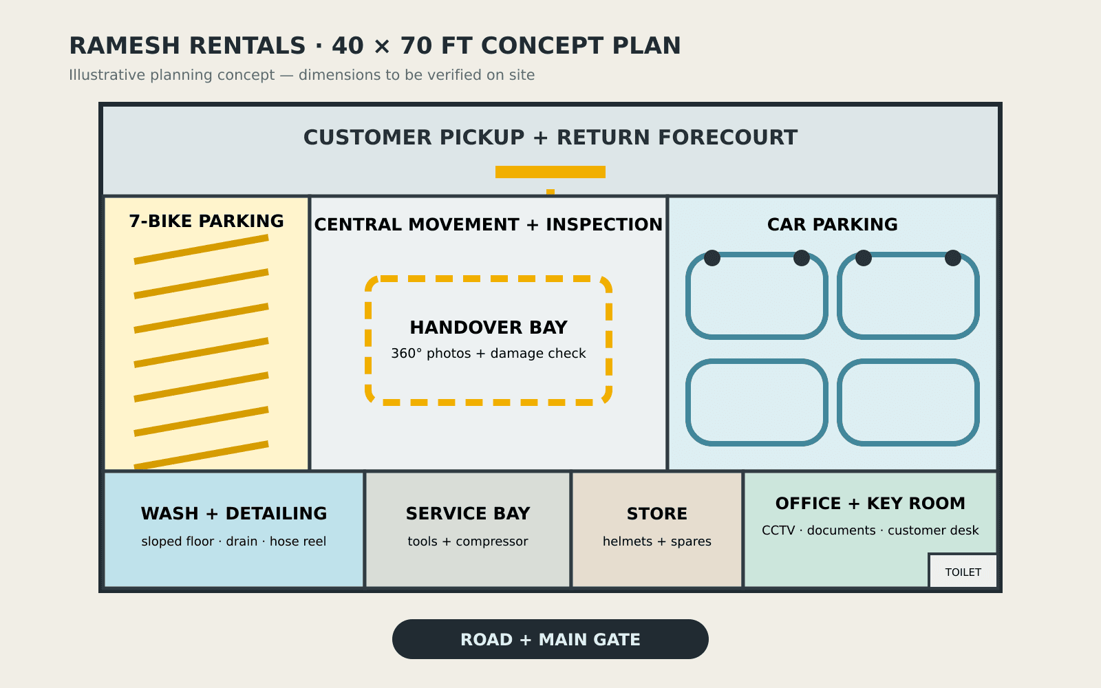 Top-down floor plan concept for the Ramesh Rentals vehicle hub